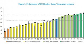 Швеция отново е лидер по иновации в ЕС