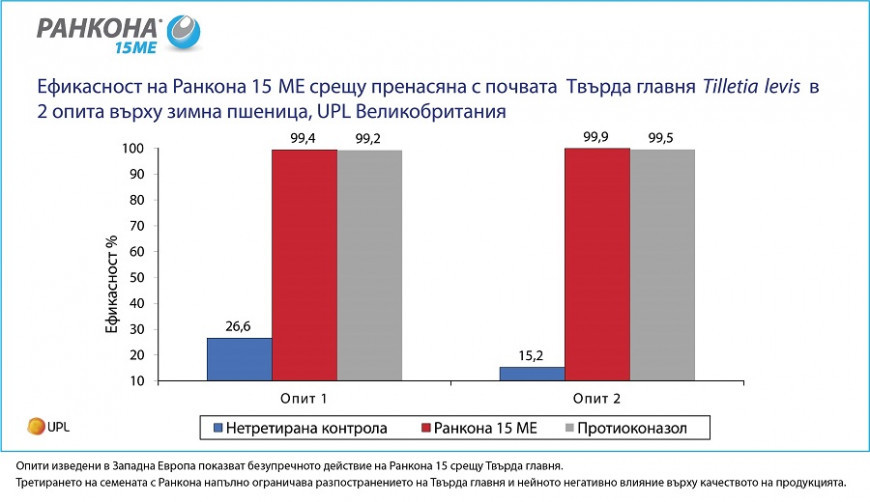 ранкона ефикасност