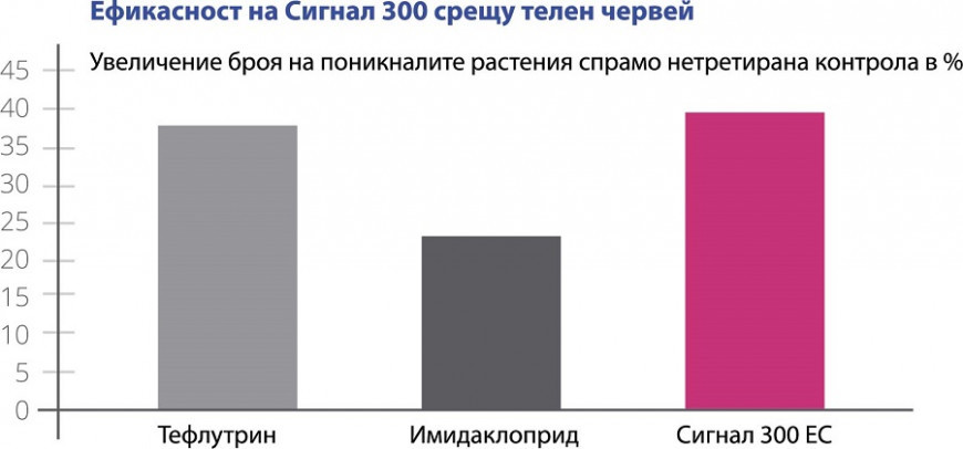 сигнал ефикастност