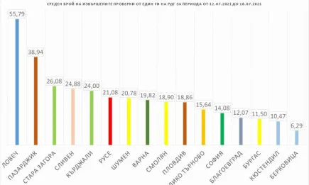 4 770 проверки за седмица извършиха служители от Изпълнителната агенция по горите