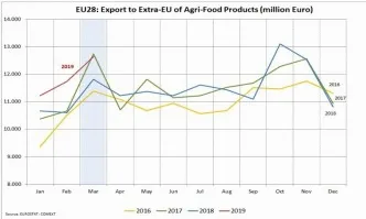 Ръст в износа на селскостопaнски продукти от ЕС