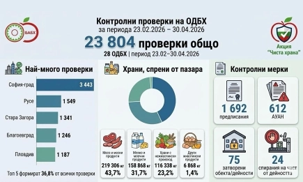 БАБХ спря над 500 тона негодни храни и 1,3 милиона яйца при мащабни проверки в страната