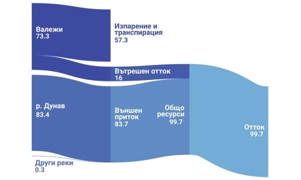 Мит ли е, че България е богата на водни ресурси?