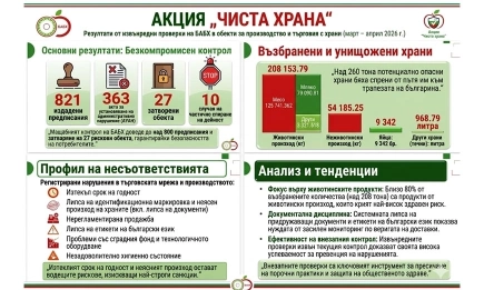 БАБХ иззе над 262 тона опасни храни за месец при безпрецедентни кръстосани проверки